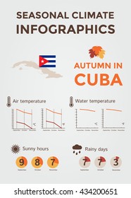 Seasonal Climate Infographics. Weather, Air and Water Temperature, Sunny Hours and Rainy Days. Autumn in Cuba