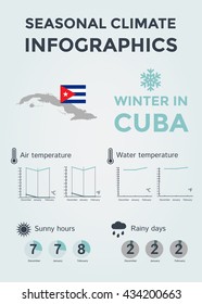 Seasonal Climate Infographics. Weather, Air and Water Temperature, Sunny Hours and Rainy Days. Winter in Cuba