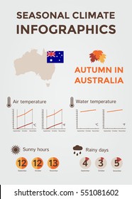 Seasonal Climate Infographics. Weather, Air and Water Temperature, Sunny Hours and Rainy Days. Autumn in Australia
