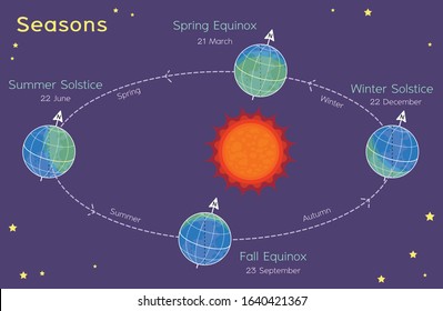 Seasons - Astronomy for kids solar Eclipses - What causes the seasons to occur