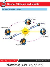 Seasons and climate, Earth's orbit around the Sun (turkish: günöte, günberi, 21 mart, 21 haziran, 23 eylül, 21 aralık)