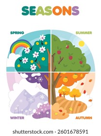Seasons Educational Poster for Kids - Colorful Spring, Summer, Autumn, Winter Wall Art - Nursery and Classroom Decor