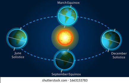 Seasons Equinox Solstice Sunshine Earth Position Stock Vector (Royalty ...