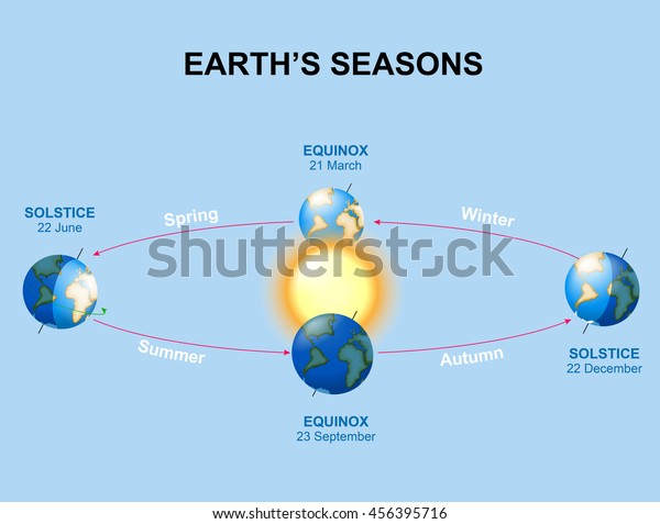 Seasons Illumination Earth During Various Seasons Stock Vector (Royalty ...