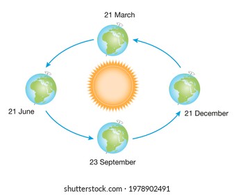 The Seasons On The Earth. Return Times Earth. Earth Position.