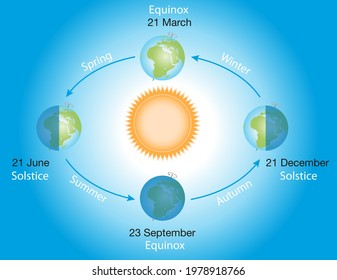 The seasons on the Earth. Return times earth. Earth position.