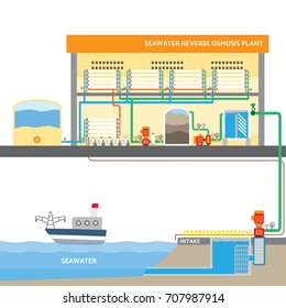 Seawater Reverse Osmosis System, Water Plant