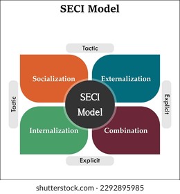 Modelo SECI - Socialización, Externalización, Combinación, Internalización. Plantilla de infografía con iconos y marcador de posición de descripción