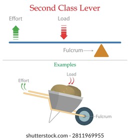 Second Class Lever Diagram with Wheelbarrow Example Showing Effort Load and Fulcrum.