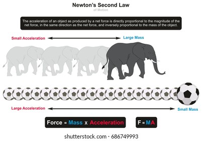 Newton’s Second Law of Motion infographic diagram with examples of elephant and football showing relation between an object mass and acceleration for physics science education