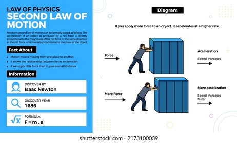 Second Law Of Motion theory and facts-Laws of Physics Vector Illustration