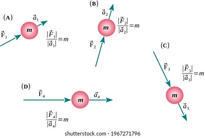 Second law of Newton (principle of dynamics)