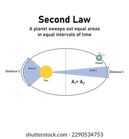 Segunda ley de Kepler sobre el movimiento planetario en la astronomía. La órbita de un planeta moviéndose alrededor del sol. Ilustración vectorial aislada en fondo blanco.