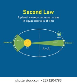 Segunda ley de Kepler sobre el movimiento planetario en la astronomía. La órbita de un planeta moviéndose alrededor del sol. Ilustración vectorial aislada en fondo azul.