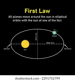 Kepler’s second law of planetary motion in astronomy. The orbit of a planet moving around the sun. Vector illustration isolated on white background.