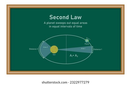 Kepler’s second law of planetary motion in astronomy. The orbit of a planet moving around the sun. Vector illustration isolated on chalkboard.