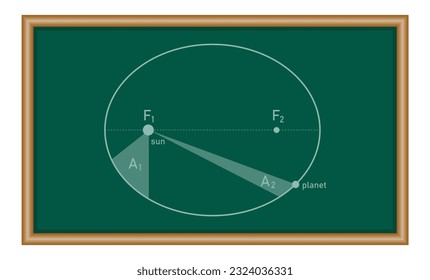 Kepler’s second law of planetary motion in astronomy. The orbit of a planet moving around the sun. Physics resources for teachers and students.