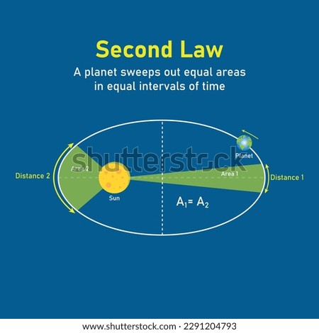 Kepler’s second law of planetary motion in astronomy. The orbit of a planet moving around the sun. Vector illustration isolated on blue background.