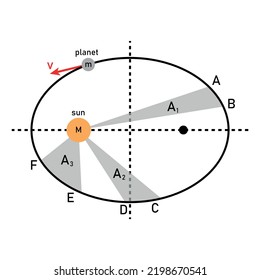 kepler’s second law. the shaded regions have equal areas