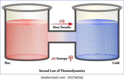 Second Law Of Thermodynamics