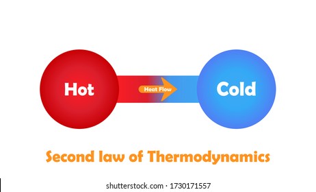 second law of thermodynamics in physics