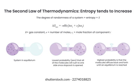 La segunda ley de la entropía termodinámica tiende a aumentar la gráfica vectorial