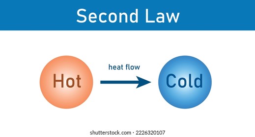 Second law of thermodynamics. Heat transfer. Scientific vector illustration isolated on white background.