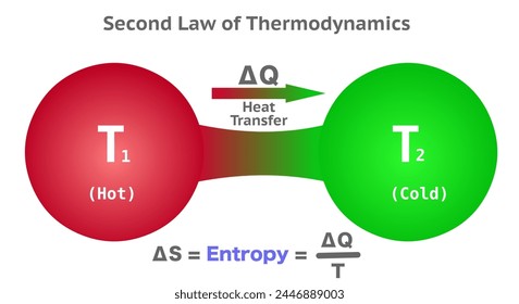 Second law of thermodynamics, heat transfer. Hot to cold, entropy, red to green flow, formula equation. Vector illustration