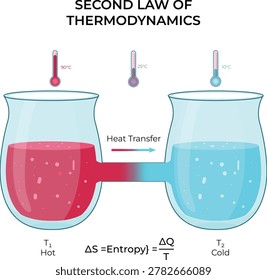 Second Law of Thermodynamics Heat Transfer Design Vector Illustration
