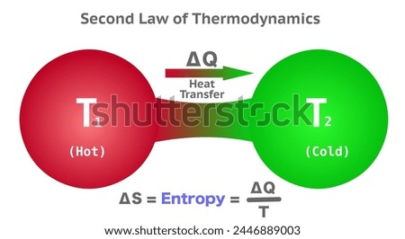 Second law of thermodynamics, heat transfer. Hot to cold, entropy, red to green flow, formula equation. Vector illustration