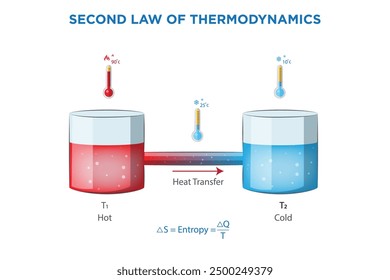 The Second Law of Thermodynamics states that energy systems tend to become more disordered over time, leading to increased entropy in isolated systems.