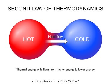 Second law of thermodynamics. Thermal energy only flows from higher energy to lower energy. Heat transfer. Entropy generation. Thermal equilibrium. Vector illustration