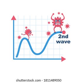 Second wave coronavirus covid 19. Case statistics on the graph. Infographics template. Cartoon virus. Vector illustration flat design. Isolated on white background.