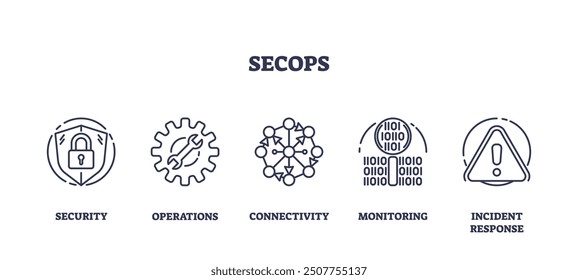 SecOps as IT operations safety automation outline icons collection set. Labeled elements with security, connectivity, monitoring and incident response vector illustration. System streamlining process