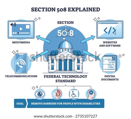 Section 508 accessibility summarized, a federal building connects websites and documents to inclusive access goals. Outline diagram