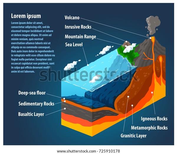 Section of the\
Earth\'s crust. Sea, Deep, Mountain, Volcano. Isometric infographic\
illustration with\
text.