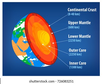 Section Of The Earth's Crust. Structure Of The Earth Vector Illustration