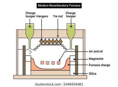 A section of a modern reverberatory furnace