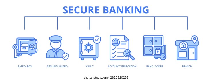 Secure Banking web banner icon vector illustration concept with icons of safety box, security guard, vault, account verification, bank locker, and branch.