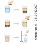 Sedimentation, decantation, and filtration are processes used to separate mixtures by settling, pouring off liquids, and filtering solids from liquids.