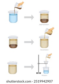 Sedimentação, decantação e filtração são processos usados para separar misturas por sedimentação, derramamento de líquidos e filtração de sólidos de líquidos.