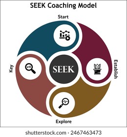SEEK Coaching Model - Start, Establish, Explore, Key. Infographic template with icons and description placeholder