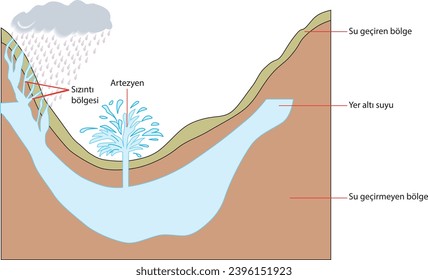 seepage zone, artesian, water permeable zone, groundwater, impermeable zone, geography, visual, landforms