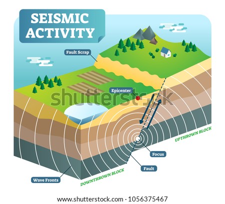 Seismic activity isometric vector illustration outdoor nature scene diagram with two moving plates and focus epicenter. Foto stock © 