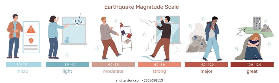 Seismology earthquake flat infographic set of isolated icons with magnitude scale impact effects and human characters vector illustration