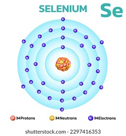 Selenium atomic structure.Consists of 34 protons and 34 electrons and 34 neutrons. Information for learning chemistry