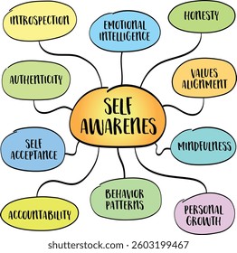 Self awareness, ability to consciously understand your thoughts, emotions, behaviors, and motivations. Infographics sketch.