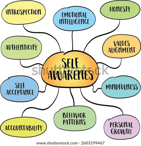 Self awareness, ability to consciously understand your thoughts, emotions, behaviors, and motivations. Infographics sketch.
