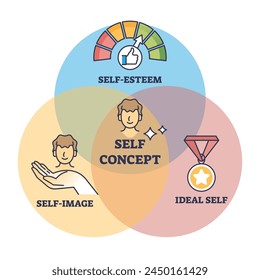 Autoconcepto con estima, Imagen y características ideales. Esquema educativo etiquetado con aspectos personales o combinación de rasgos identitarios Ilustración vectorial. Conciencia de sí mismo