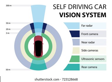 Self Driving Car Vision System. Infographic. Vector Illustration EPS 10.